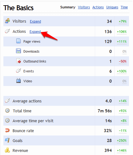 The "Expand" link in the "The Basics" dashboard module can be clicked to see a breakdown of data for all action types.