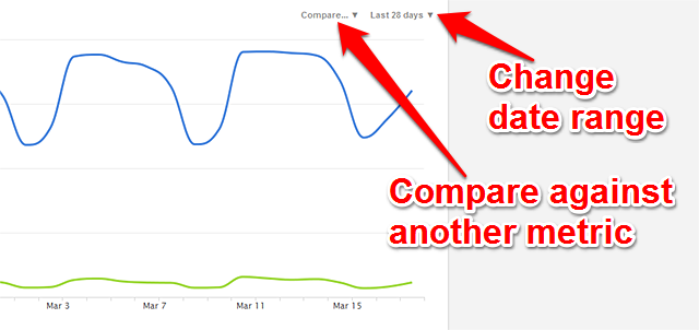 Customize the date range or comparison metrics with the menus in the top right corner.