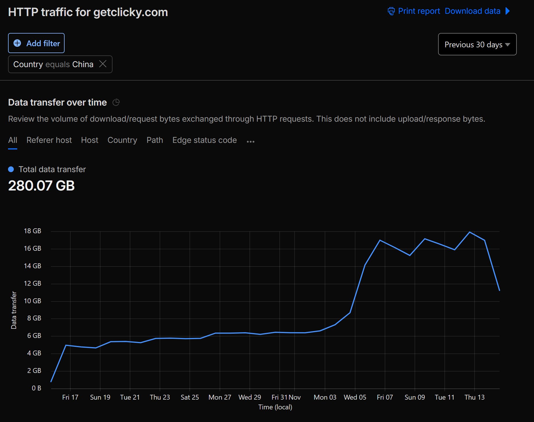 Cloudflare traffic graph showing China bot traffic nearly tripling in November 2025