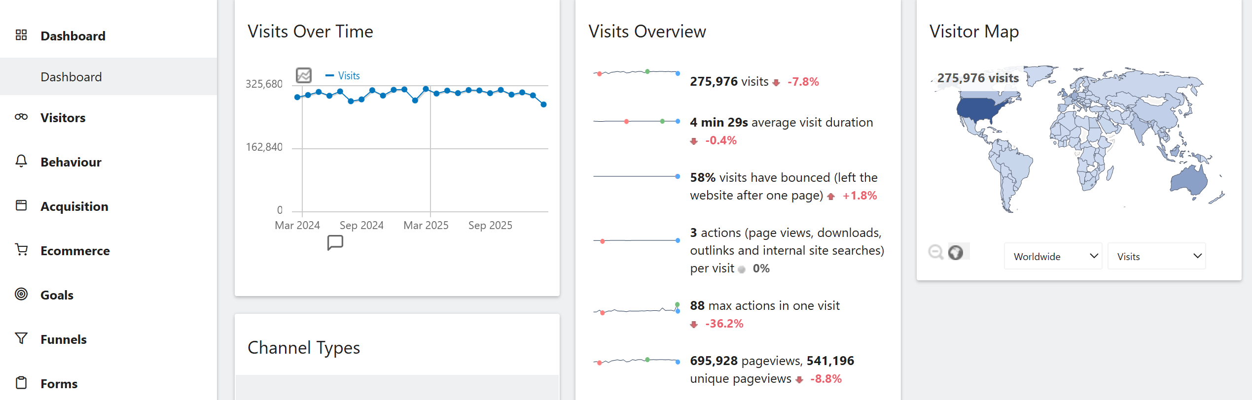 Matomo analytics dashboard showing real-time visitor log with individual sessions, visits over time graph, and channel breakdown