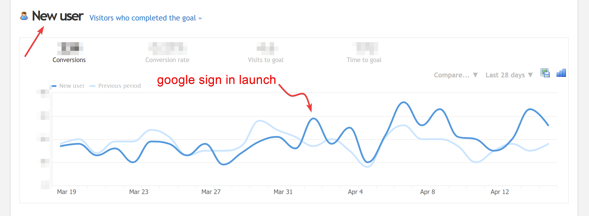 Google sign in new users graph